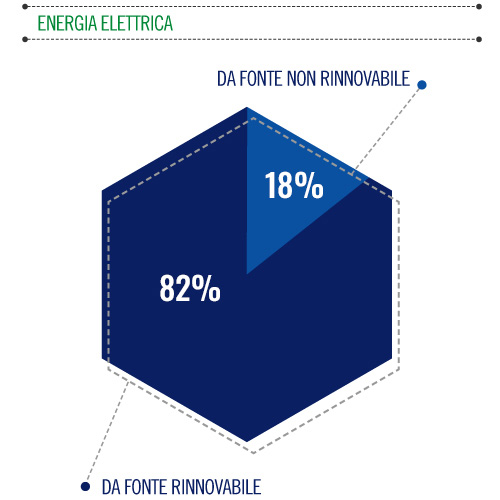 Energia Elettrica
