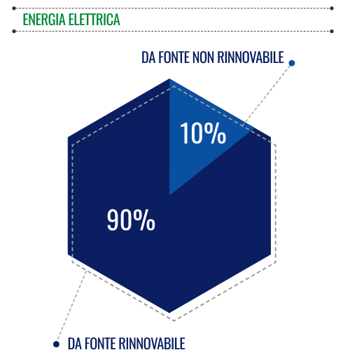 Energia Elettrica